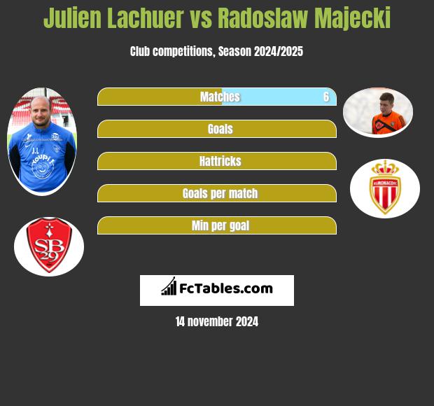 Julien Lachuer vs Radoslaw Majecki h2h player stats