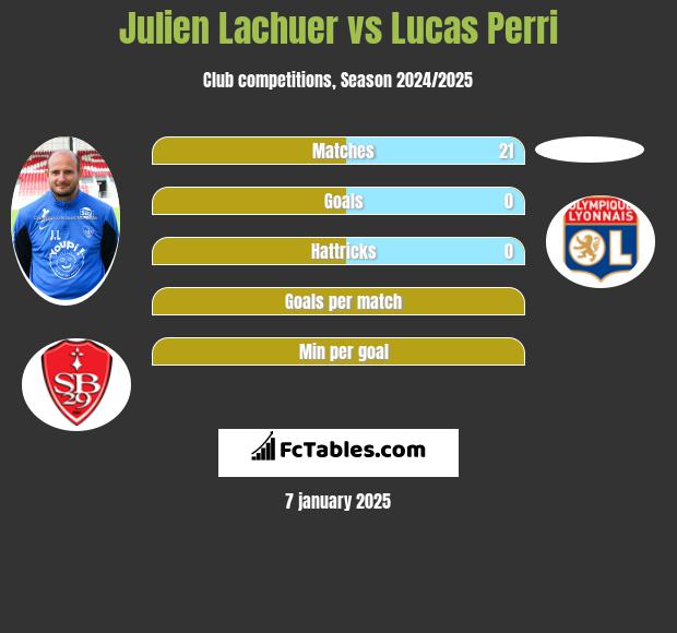 Julien Lachuer vs Lucas Perri h2h player stats