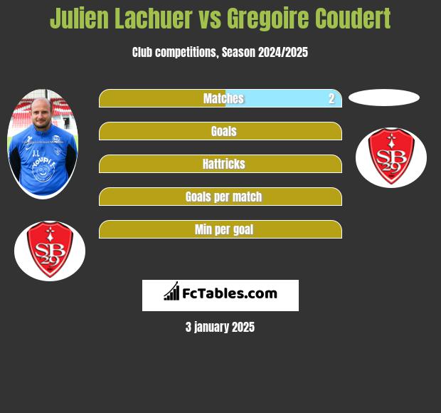 Julien Lachuer vs Gregoire Coudert h2h player stats