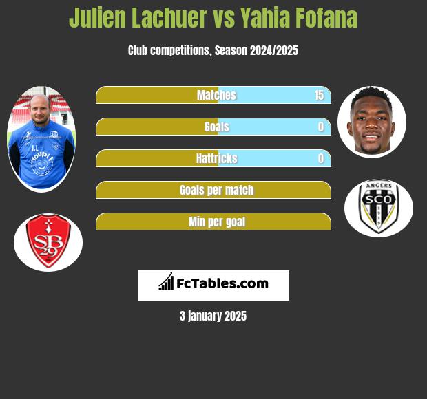 Julien Lachuer vs Yahia Fofana h2h player stats