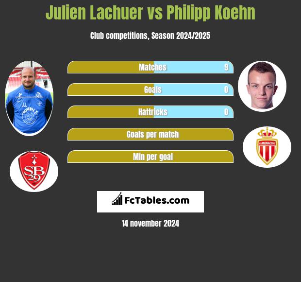 Julien Lachuer vs Philipp Koehn h2h player stats