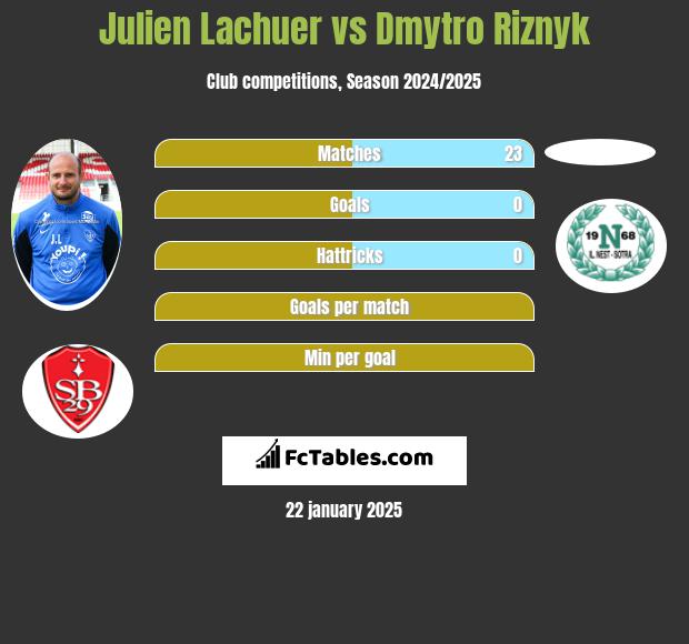 Julien Lachuer vs Dmytro Riznyk h2h player stats