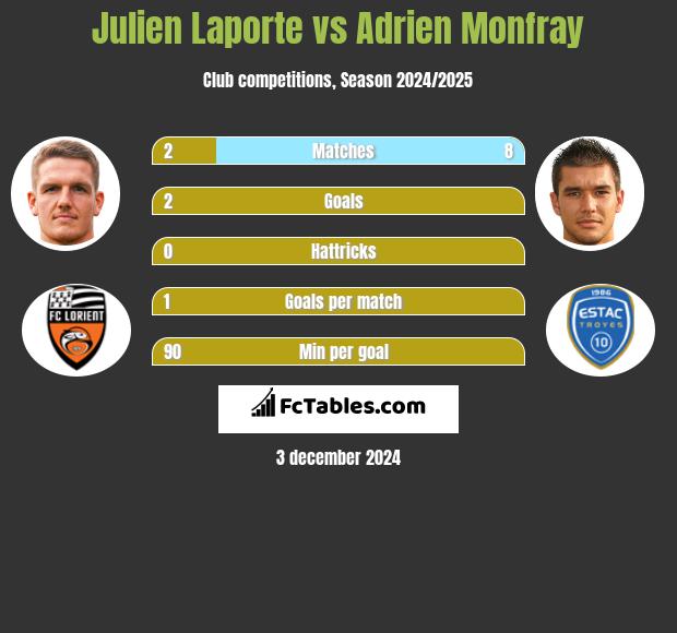 Julien Laporte vs Adrien Monfray h2h player stats