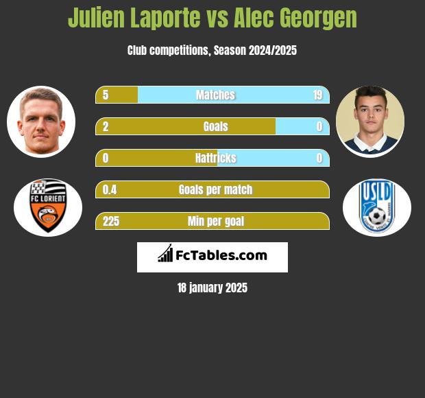 Julien Laporte vs Alec Georgen h2h player stats