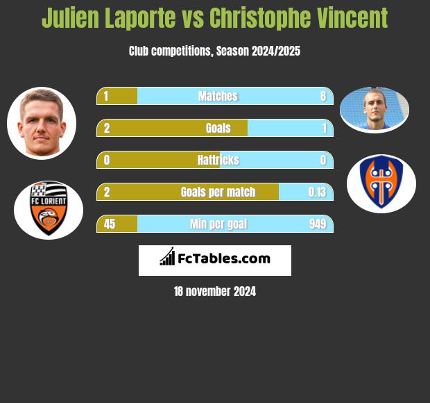 Julien Laporte vs Christophe Vincent h2h player stats