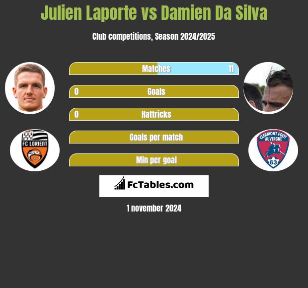 Julien Laporte vs Damien Da Silva h2h player stats