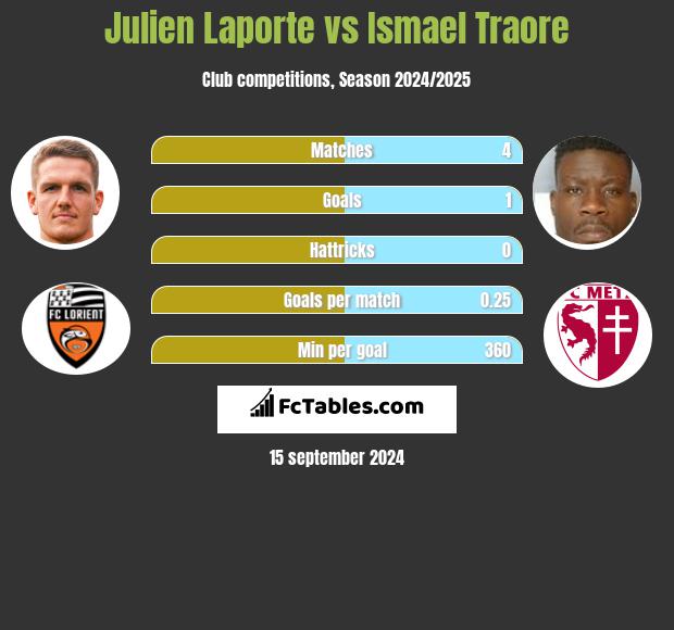 Julien Laporte vs Ismael Traore h2h player stats