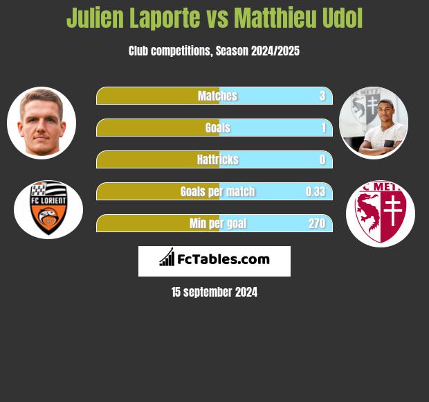 Julien Laporte vs Matthieu Udol h2h player stats