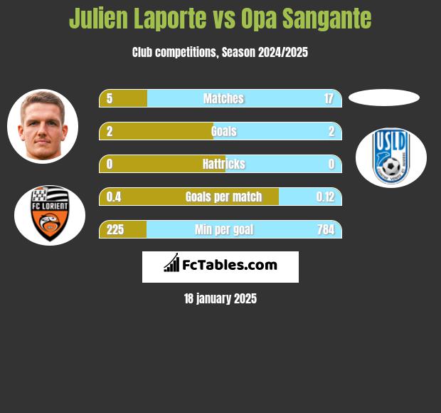 Julien Laporte vs Opa Sangante h2h player stats