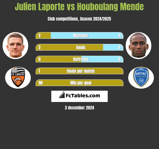 Julien Laporte vs Houboulang Mende h2h player stats