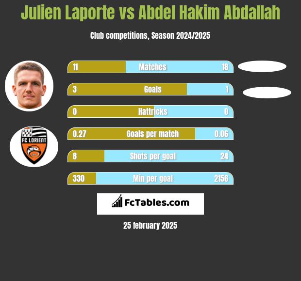 Julien Laporte vs Abdel Hakim Abdallah h2h player stats