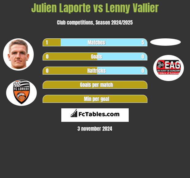 Julien Laporte vs Lenny Vallier h2h player stats