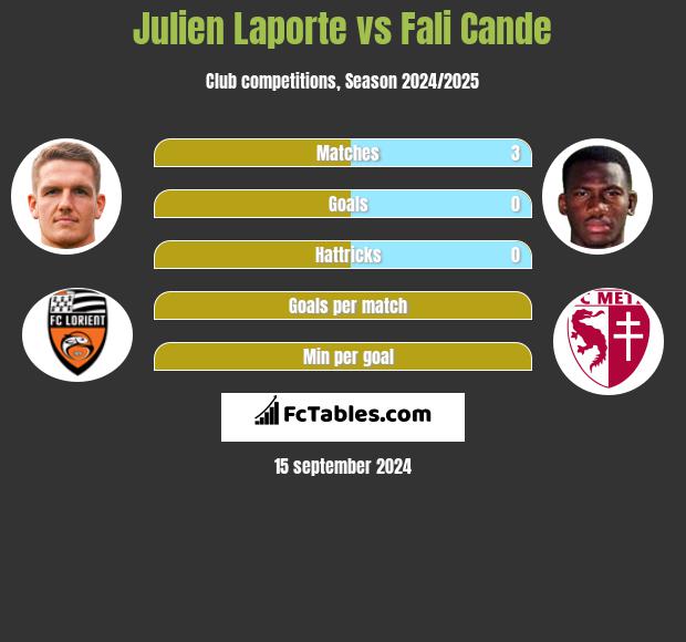 Julien Laporte vs Fali Cande h2h player stats