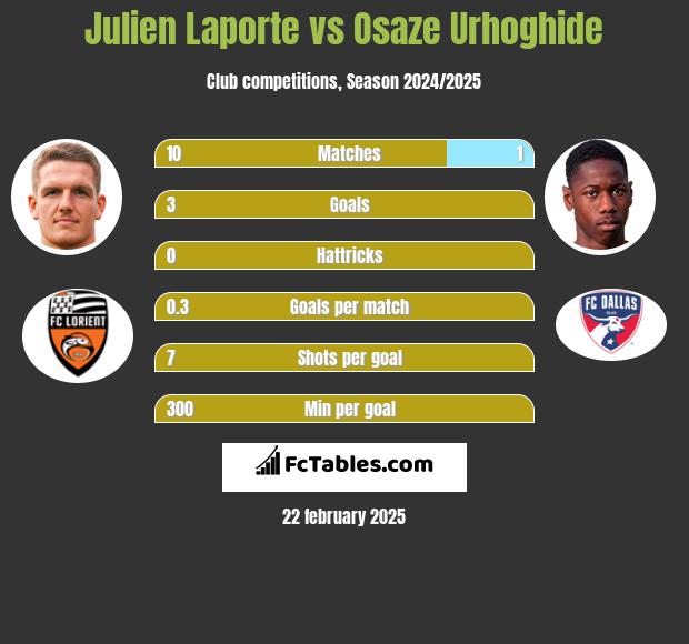 Julien Laporte vs Osaze Urhoghide h2h player stats