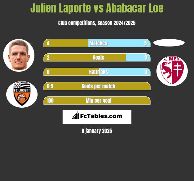 Julien Laporte vs Ababacar Loe h2h player stats