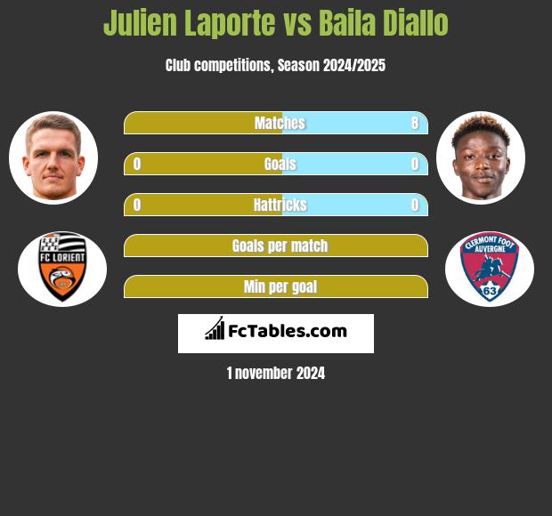 Julien Laporte vs Baila Diallo h2h player stats