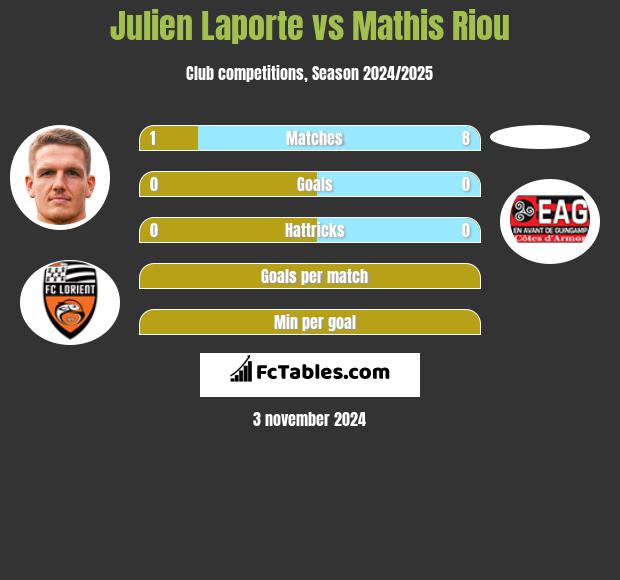 Julien Laporte vs Mathis Riou h2h player stats