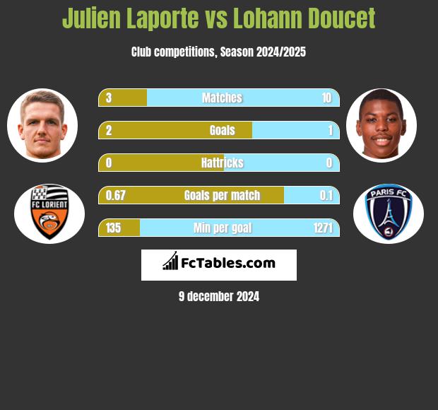 Julien Laporte vs Lohann Doucet h2h player stats