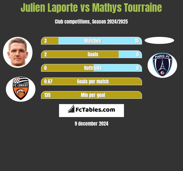 Julien Laporte vs Mathys Tourraine h2h player stats