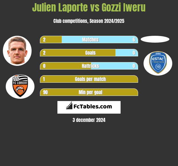 Julien Laporte vs Gozzi Iweru h2h player stats