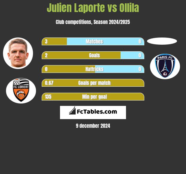 Julien Laporte vs Ollila h2h player stats