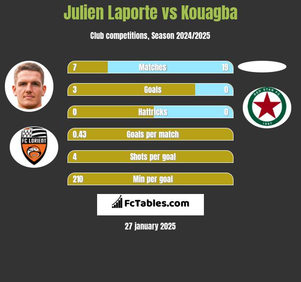 Julien Laporte vs Kouagba h2h player stats