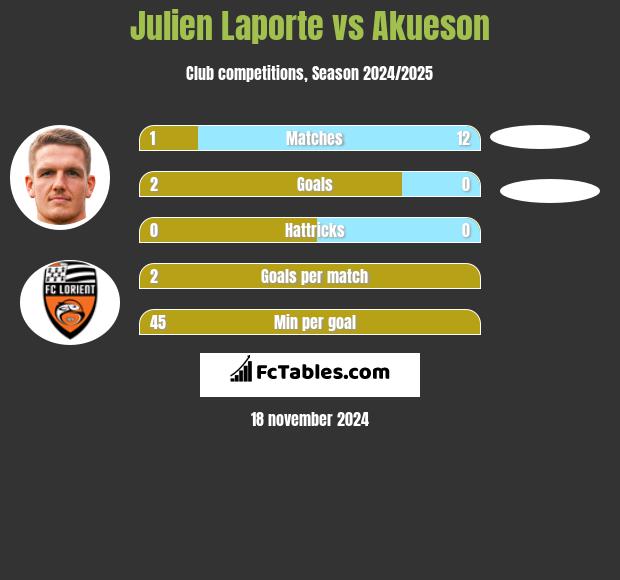 Julien Laporte vs Akueson h2h player stats