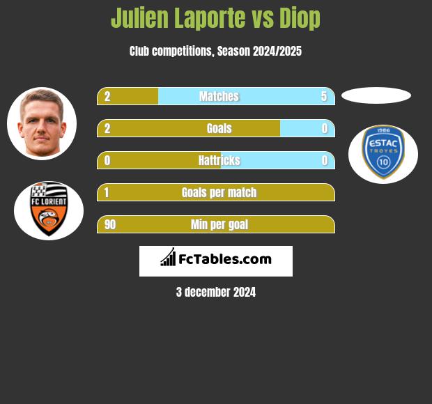 Julien Laporte vs Diop h2h player stats