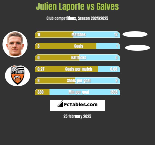 Julien Laporte vs Galves h2h player stats