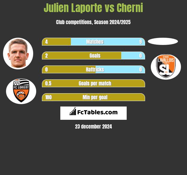 Julien Laporte vs Cherni h2h player stats