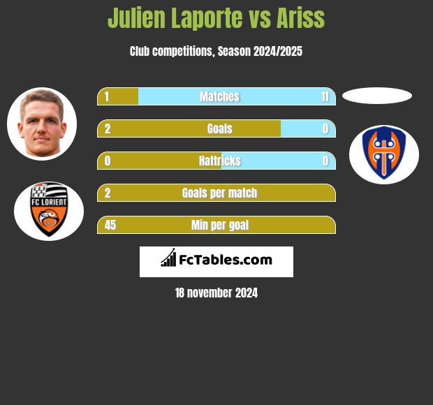 Julien Laporte vs Ariss h2h player stats