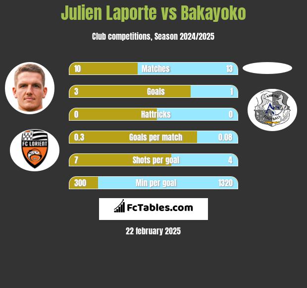 Julien Laporte vs Bakayoko h2h player stats