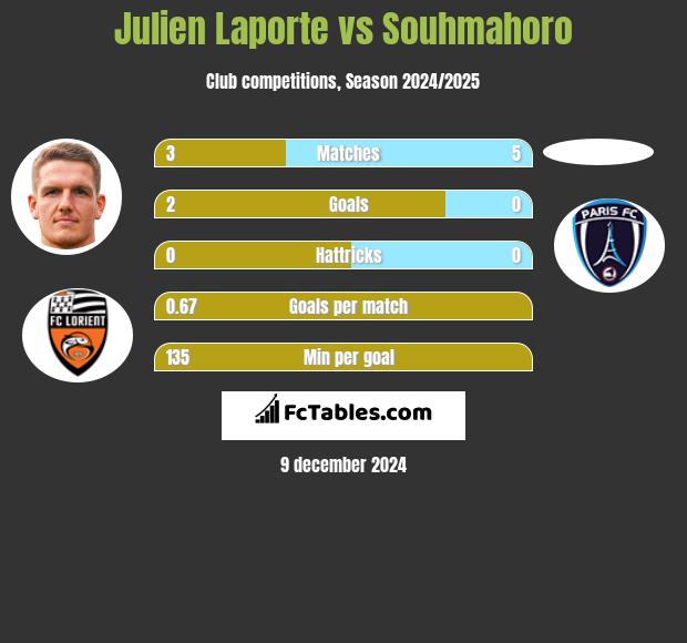 Julien Laporte vs Souhmahoro h2h player stats