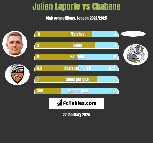 Julien Laporte vs Chabane h2h player stats