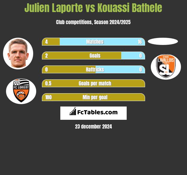 Julien Laporte vs Kouassi Bathele h2h player stats