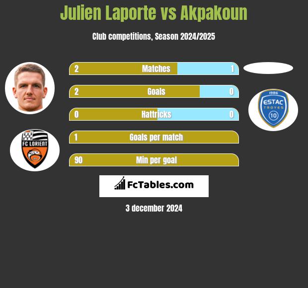 Julien Laporte vs Akpakoun h2h player stats