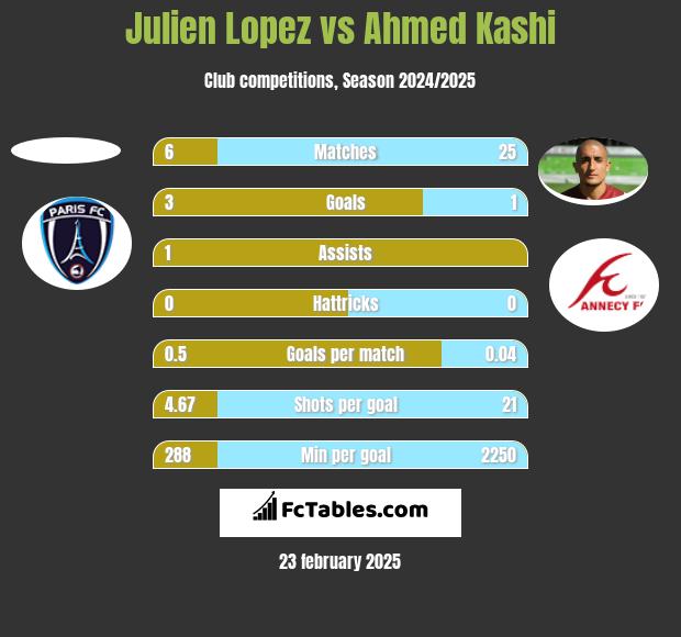 Julien Lopez vs Ahmed Kashi h2h player stats