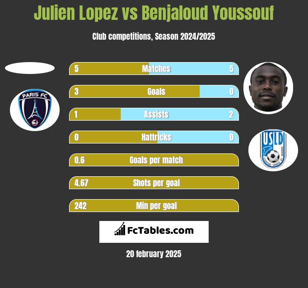 Julien Lopez vs Benjaloud Youssouf h2h player stats