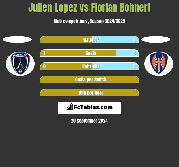 Julien Lopez vs Florian Bohnert h2h player stats