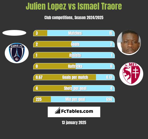 Julien Lopez vs Ismael Traore h2h player stats