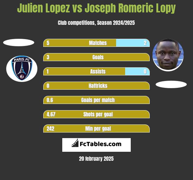 Julien Lopez vs Joseph Romeric Lopy h2h player stats