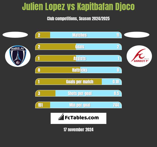 Julien Lopez vs Kapitbafan Djoco h2h player stats