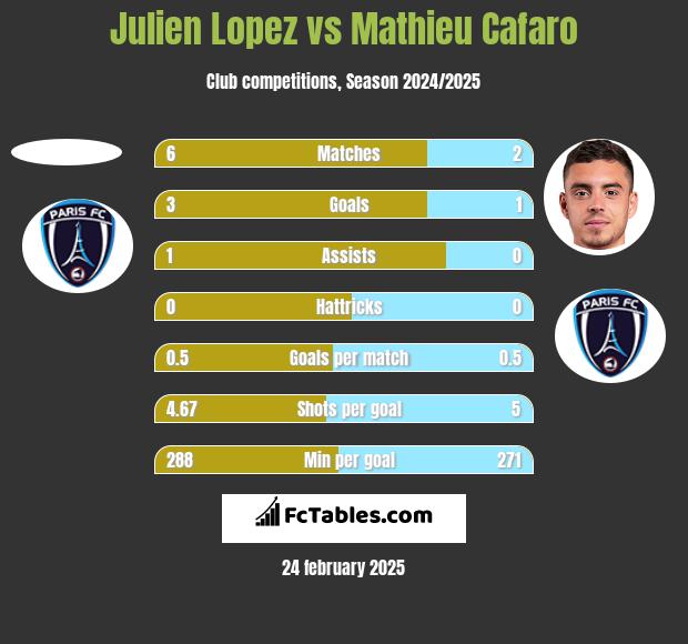 Julien Lopez vs Mathieu Cafaro h2h player stats