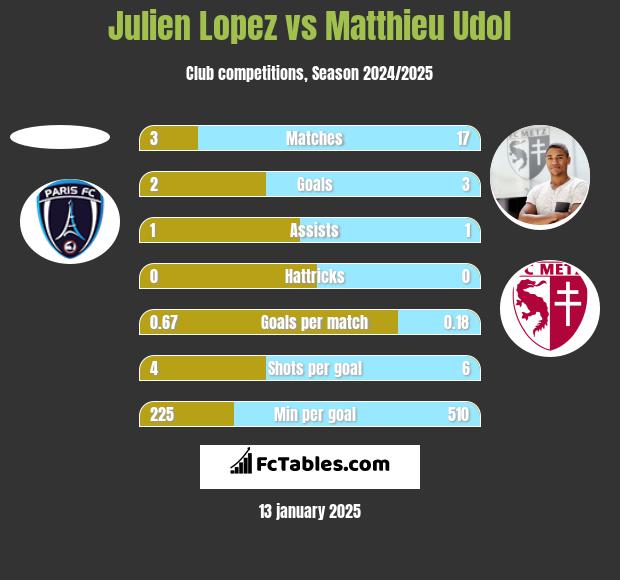 Julien Lopez vs Matthieu Udol h2h player stats