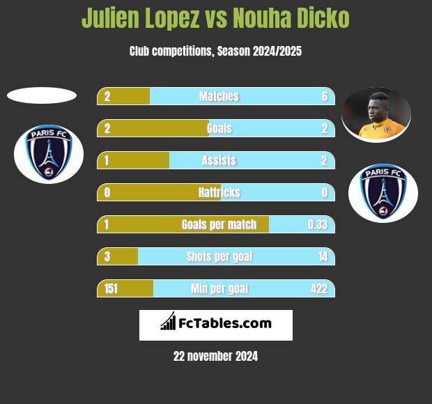 Julien Lopez vs Nouha Dicko h2h player stats