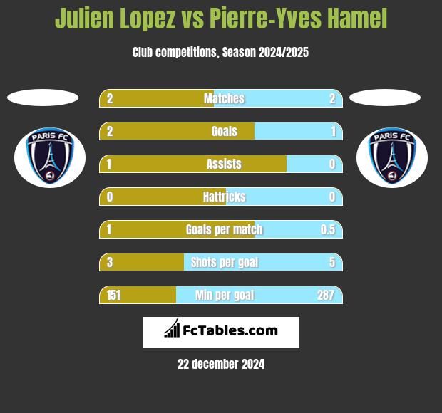 Julien Lopez vs Pierre-Yves Hamel h2h player stats