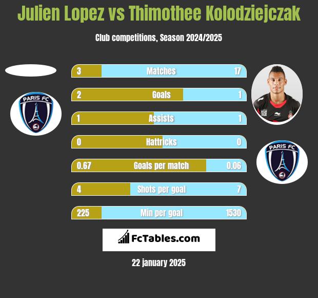 Julien Lopez vs Thimothee Kolodziejczak h2h player stats