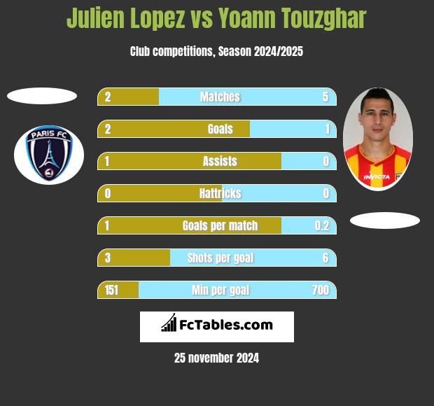 Julien Lopez vs Yoann Touzghar h2h player stats