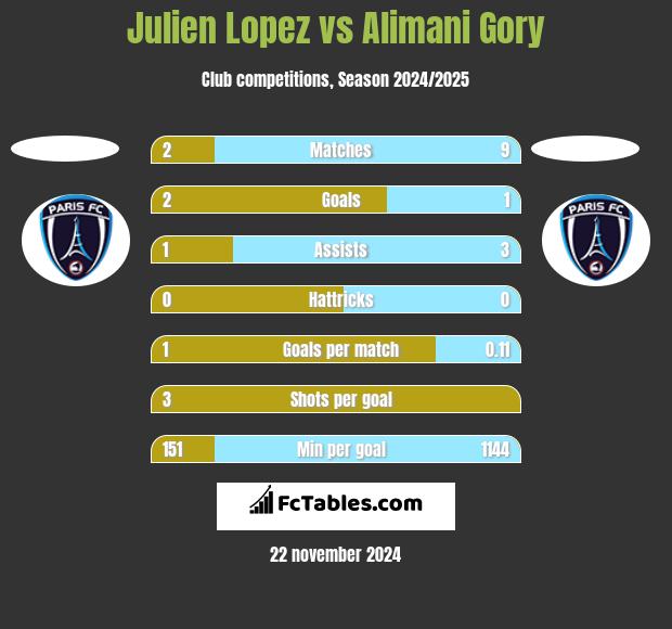 Julien Lopez vs Alimani Gory h2h player stats