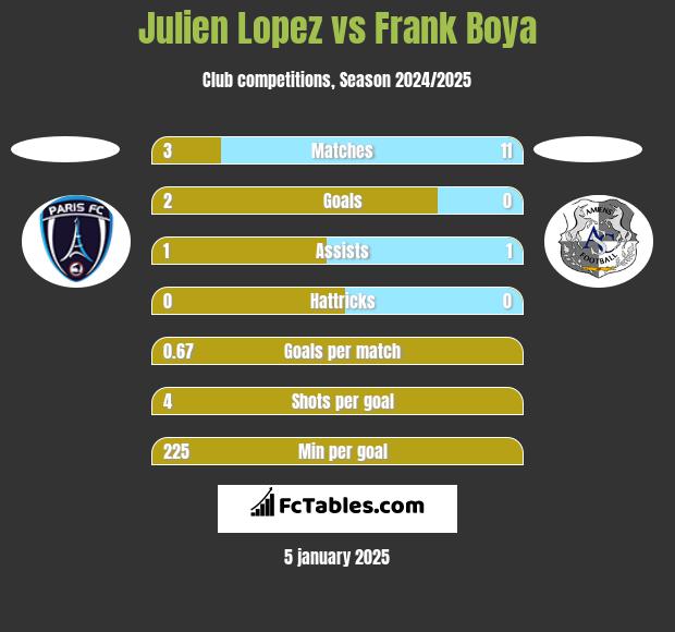 Julien Lopez vs Frank Boya h2h player stats